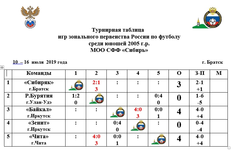 Футбол братский кубок расписание. Протокол флорбол. ФК Сибиряк Триумф таблица чемпионата. Байкал Иркутск Молодежная команда турнирная таблица.