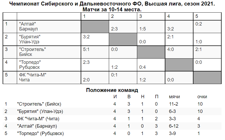 Первенство ЛФК. ЛФК Сибирь турнирная таблица. Таблица первенство ЛФК.