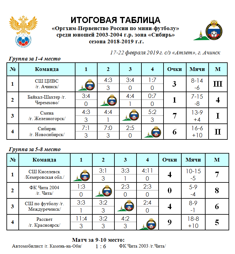 Первенство Росси по футьолк среди юношей. Итоговая таблица по мини футболу.